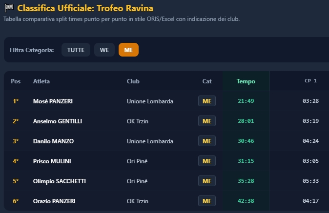 Classifica Ufficiale e Albo d'oro OriManager